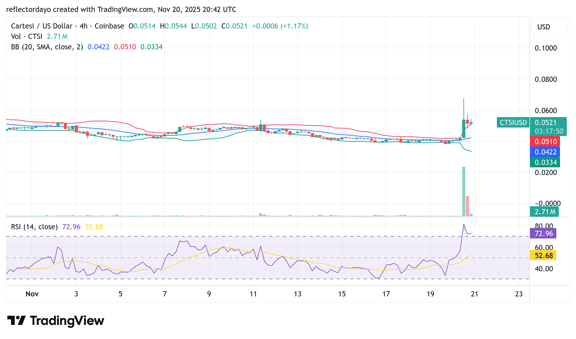 Cartesi (CTSI/USD) Attempts a Break Above Key Resistance