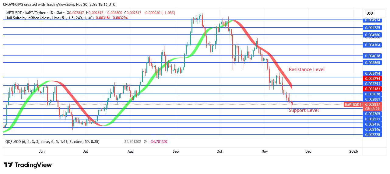 IMPTUSDT Price Is Attempting to Surpass $0.0034 Target
