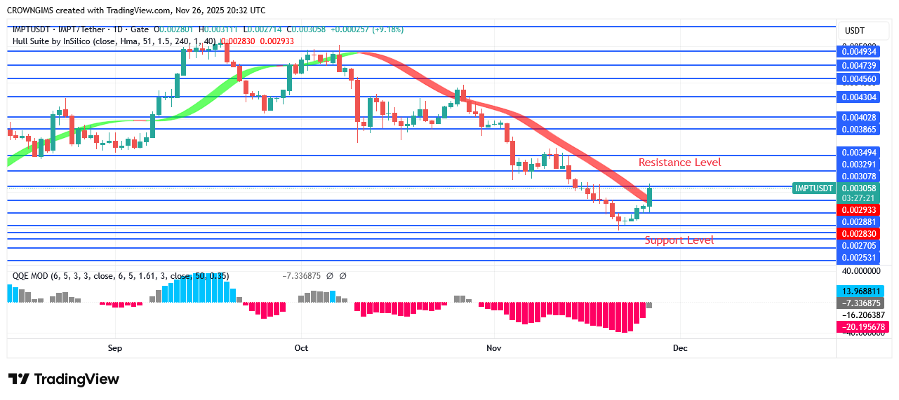 IMPTUSDT Price Will Soon Overcome $0.0034 Barrier Level