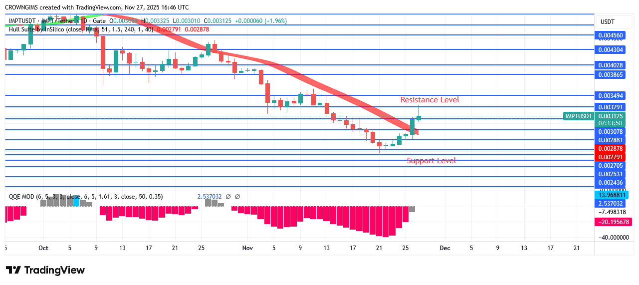 IMPTUSDT Price May Break Through $0.0034 Barrier