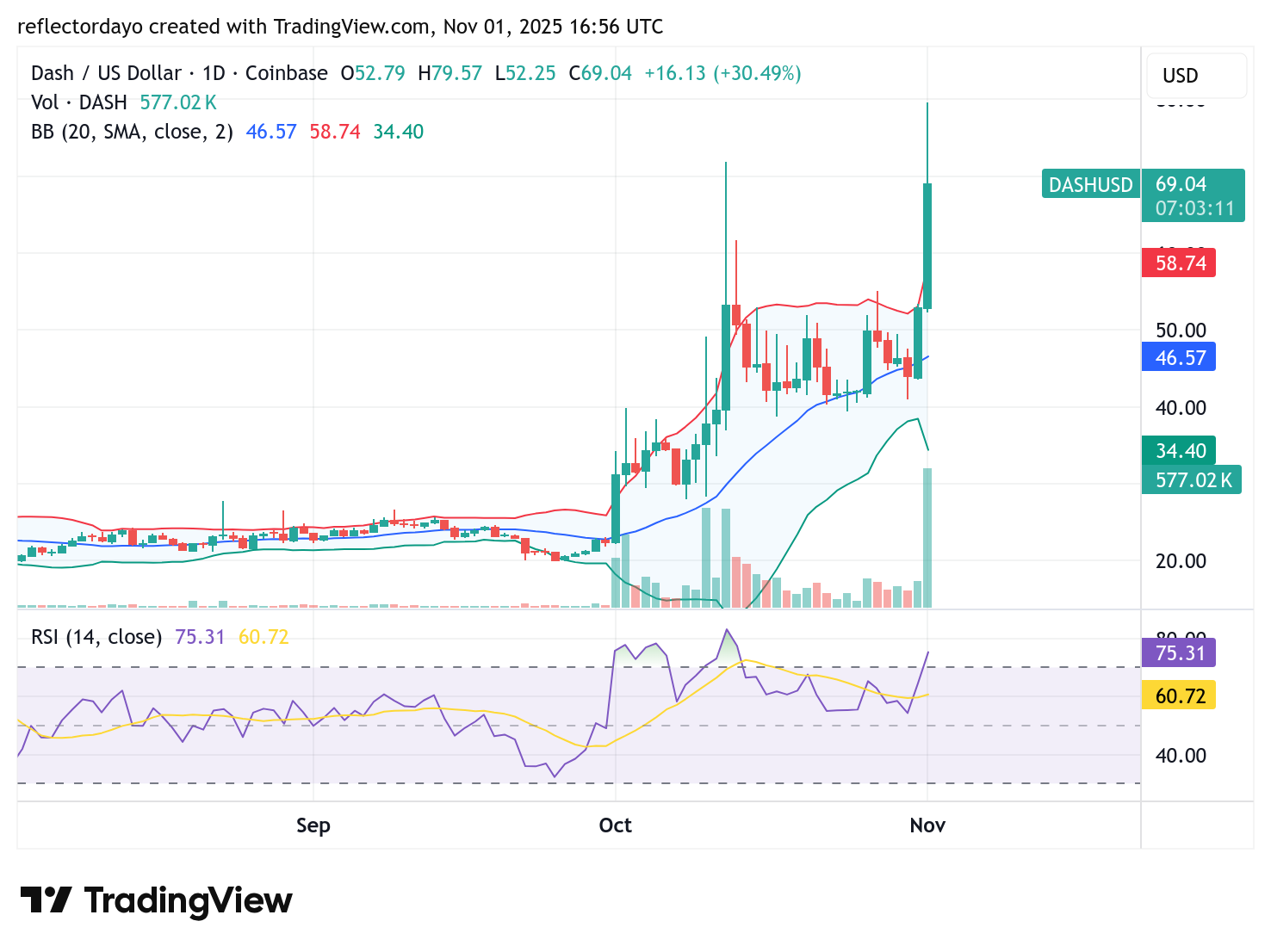 Top Five Trending Coins for November 1: ANOMA, TRUMP, DASH, VIRTUAL, ZEN