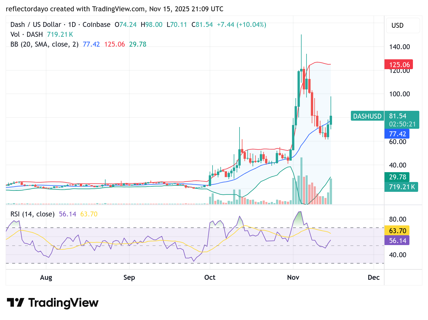 Top Five Trending Coins for November 16: POKT, BAY, ZEC, DASH, LA