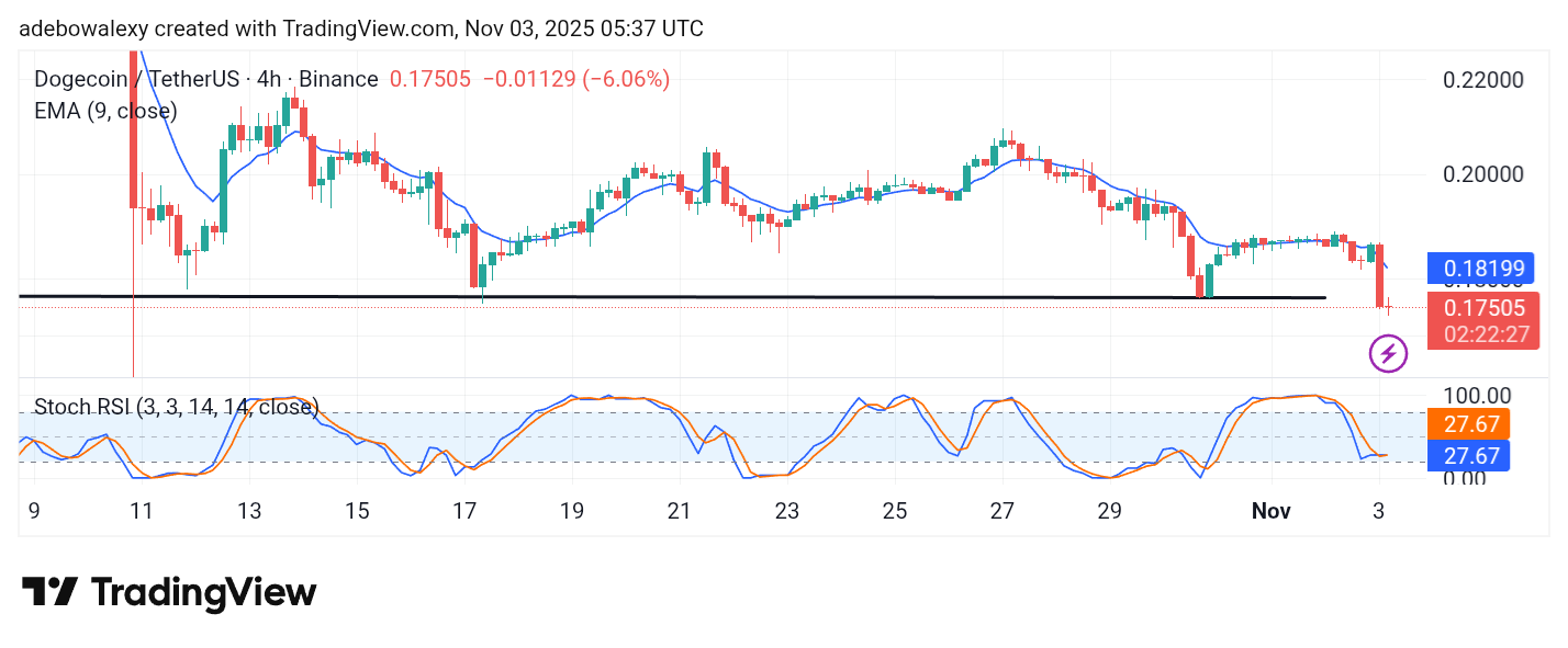 Dogecoin (DOGE) Price Prediction: DOGE/USDT Bears Breach a Month-Old Support Level