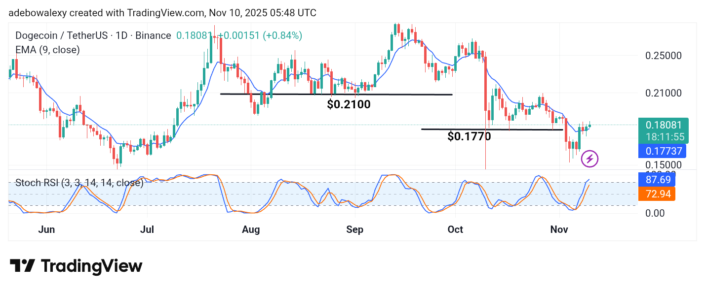 Dogecoin (DOGE) Price Prediction: DOGE/USDT Takes Small Steps Toward Recovery