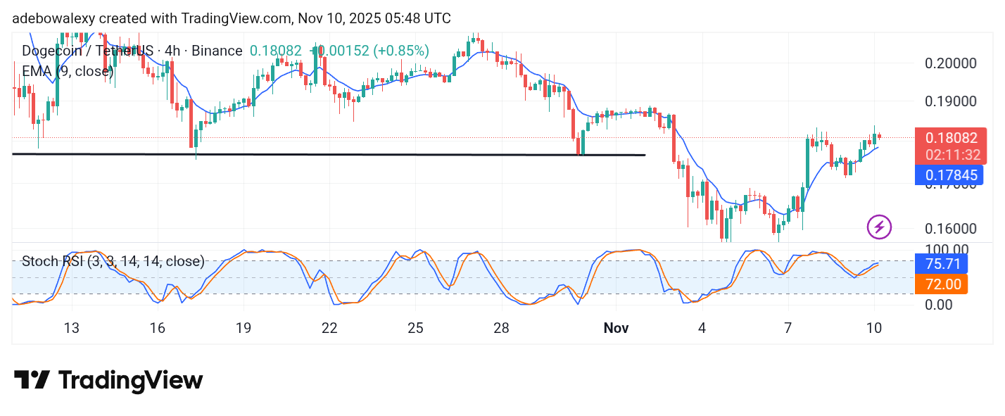 Dogecoin (DOGE) Price Prediction: DOGE/USDT Takes Small Steps Toward Recovery
