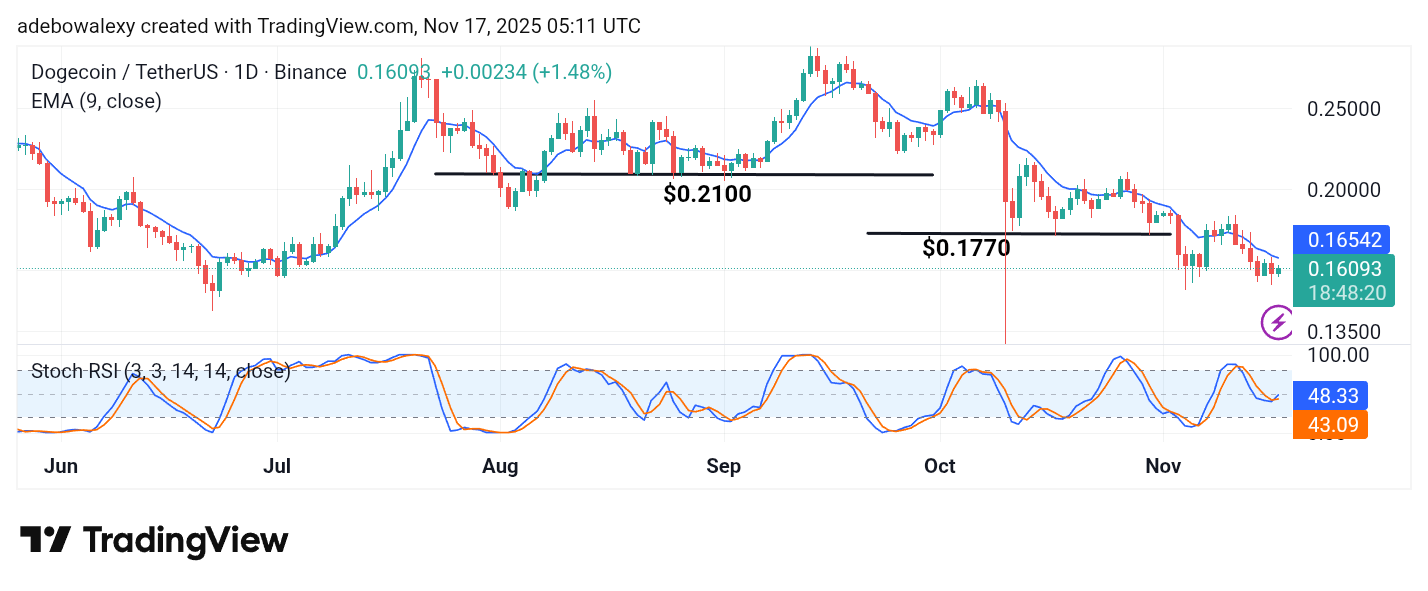Dogecoin (DOGE) Price Prediction: DOGE/USDT Bearish Sentiment Maintains Lead