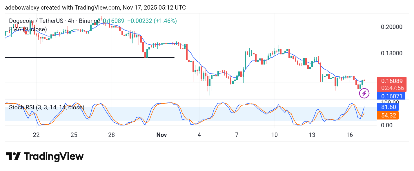 Dogecoin (DOGE) Price Prediction: DOGE/USDT Bearish Sentiment Maintains Lead