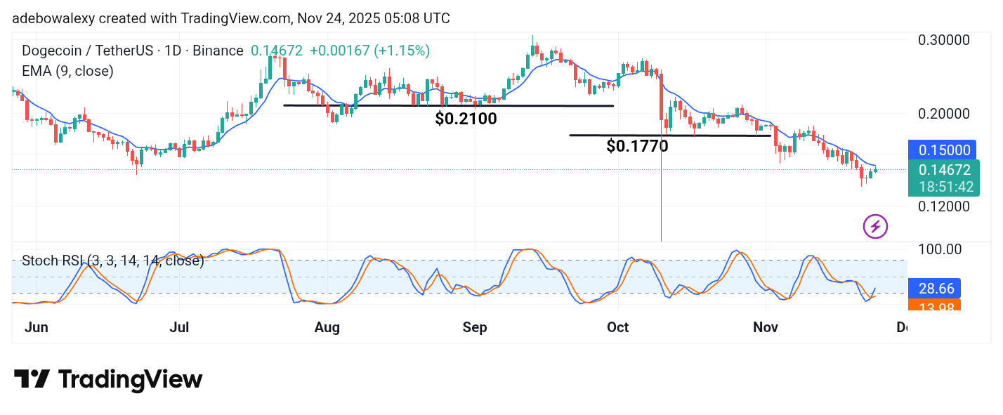 Dogecoin (DOGE) Price Prediction: DOGE/USDT Trades Around June's Low
