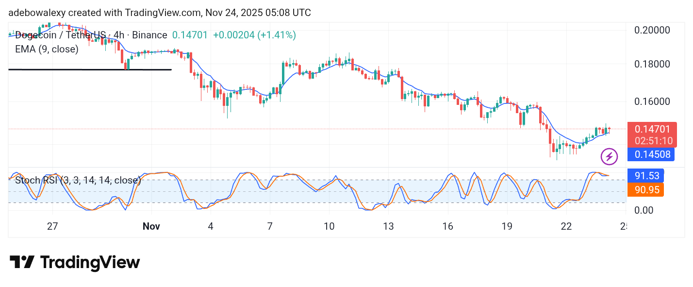 Dogecoin (DOGE) Price Prediction: DOGE/USDT Trades Around June's Low