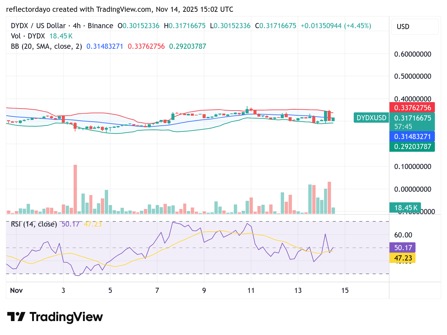 dYdX Market (DYDX/USD) Secures Strong Support at $0.30