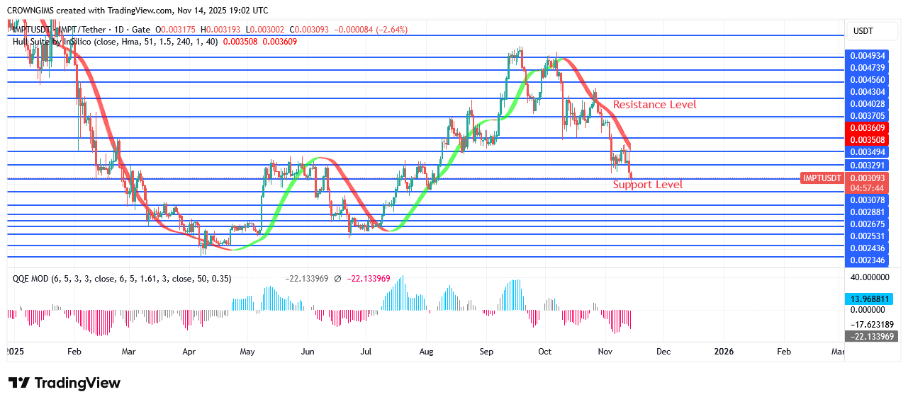 IMPTUSDT Price Is Moving Higher