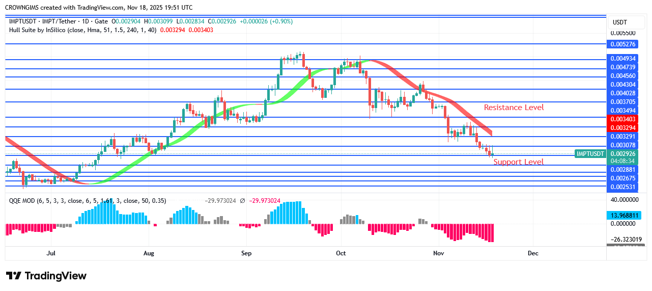 IMPTUSDT Price: Buyers Continue to Exert Pressure