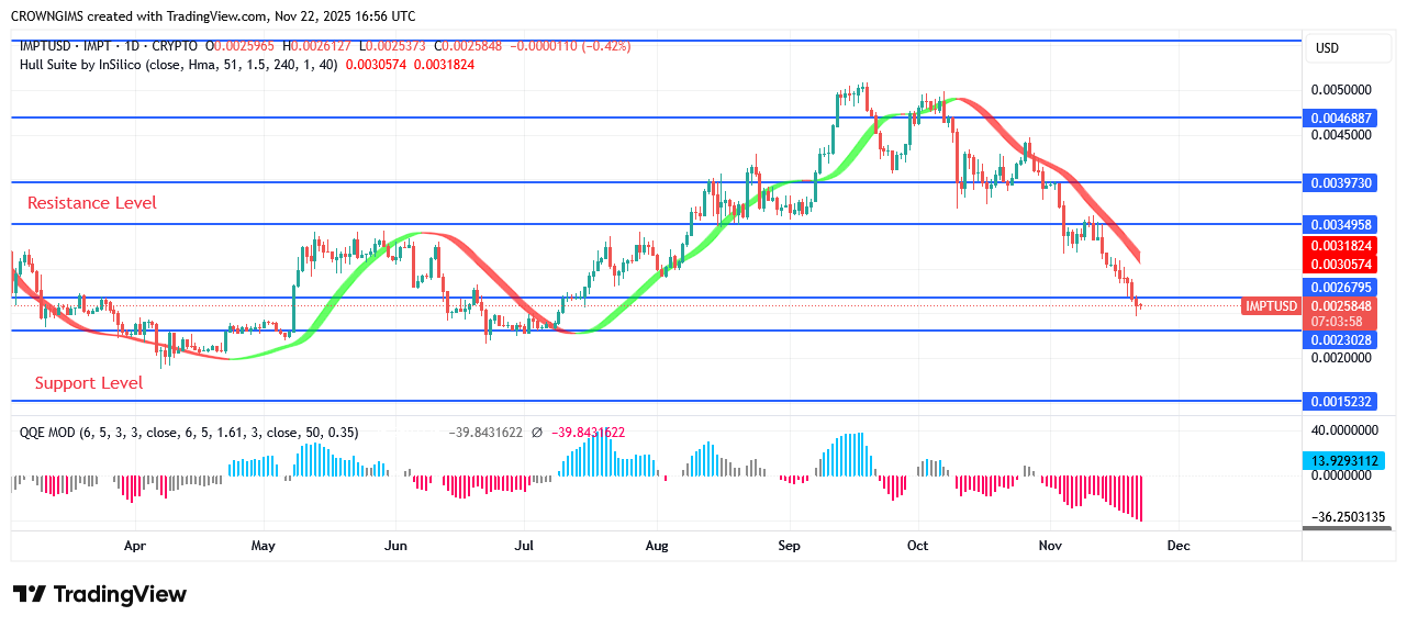 IMPTUSDT Price: Buyers Gain More Momentum