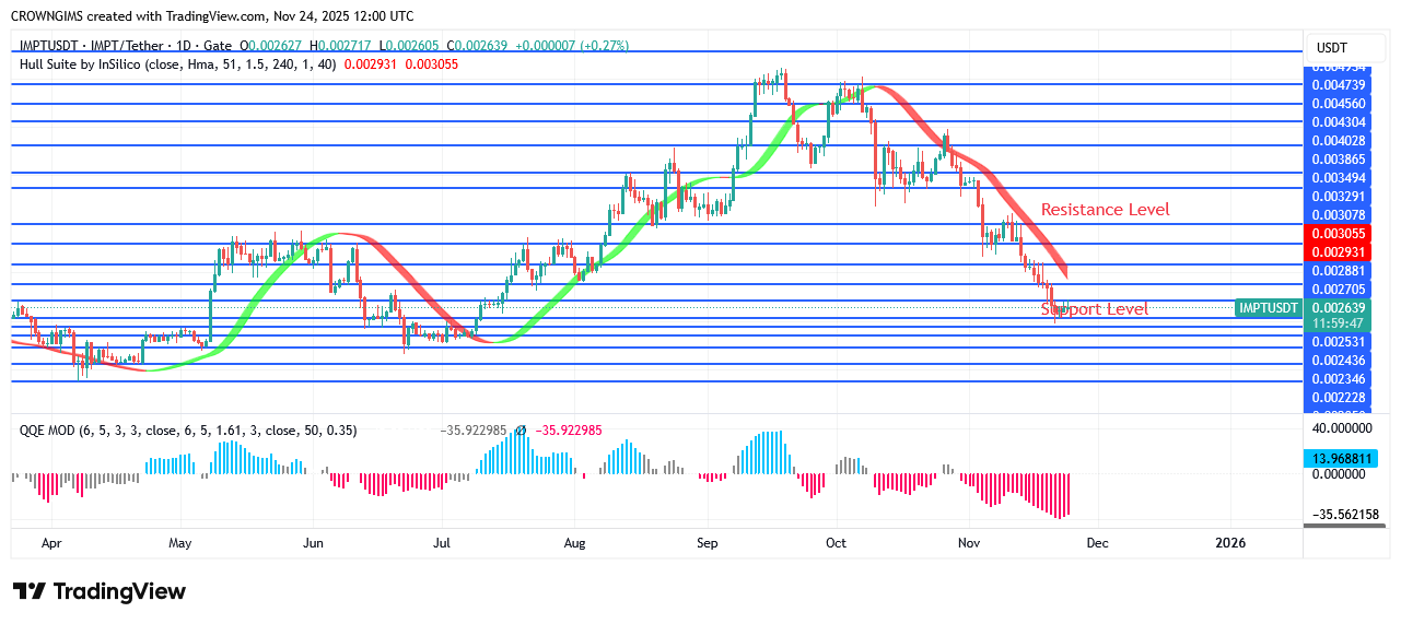 IMPTUSDT Price May Move into $0.0037 Zone IMPTUSDT Price May Move into $0.0037 Zone