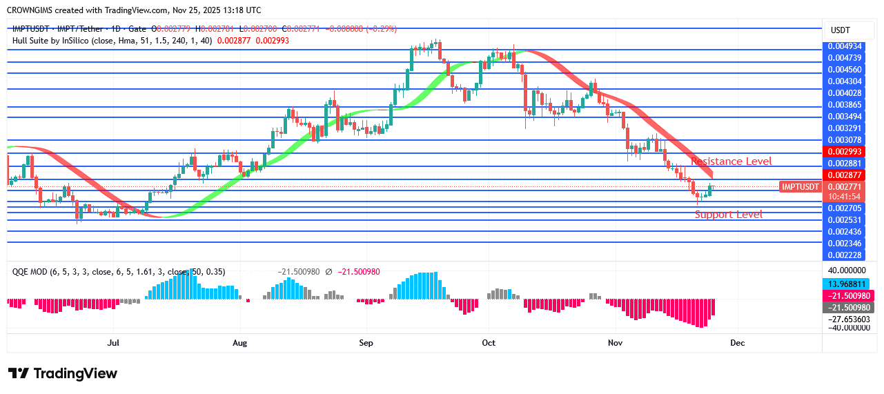 IMPTUSDT Price: Buyers Are dominating IMPTUSDT market