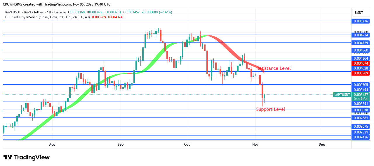 IMPTUSDT Price: bulls Are Exerting Strong Pressure