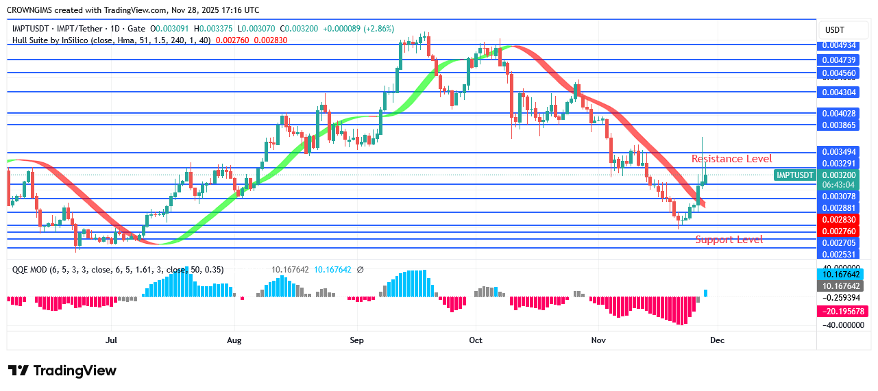 IMPTUSDT Price: An Increase in Bulls’ Pressure Envisaged