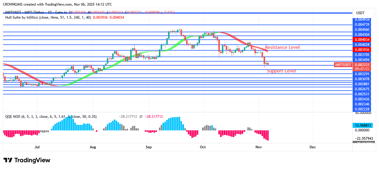 IMPTUSDT Price Under Bulls’ Command