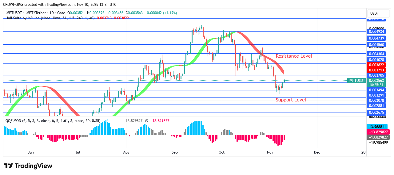 IMPTUSDT Market May Break Above $0.0032 line