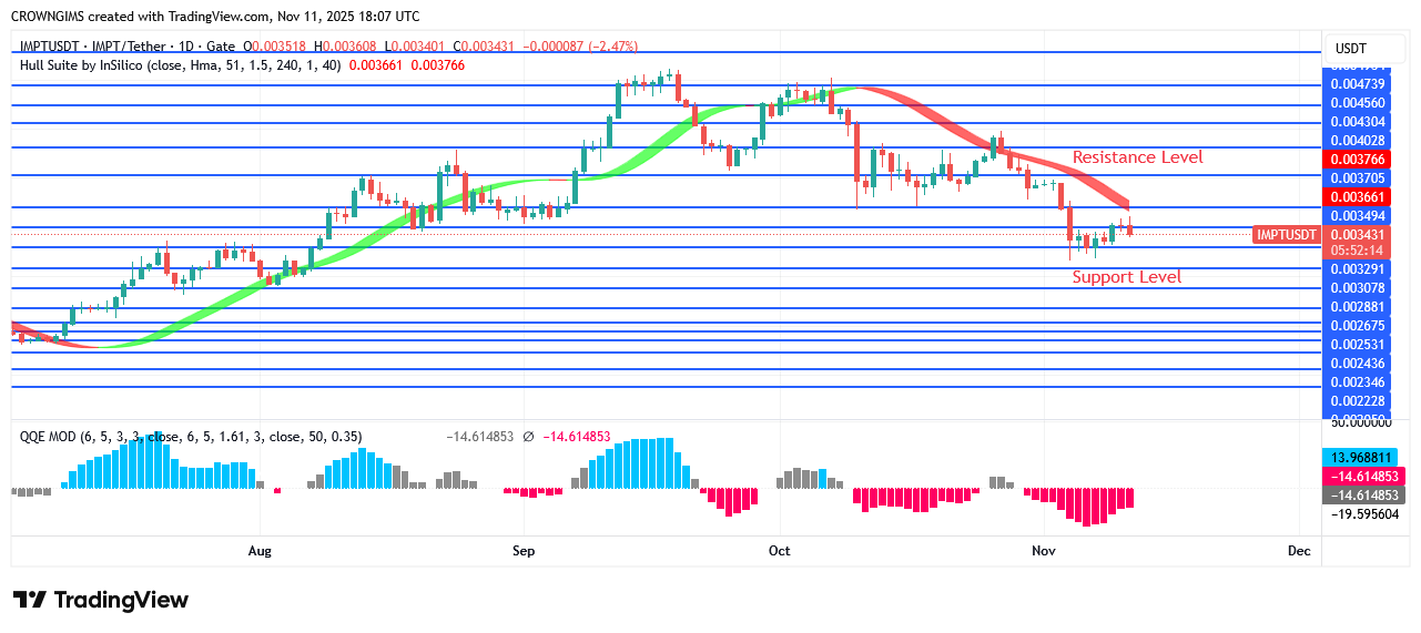 IMPTUSDT Market Is Trying to Surpass $0.0034 Mark