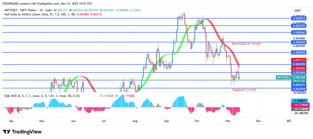 IMPTUSDT Price Is Targeting $0.0034 line