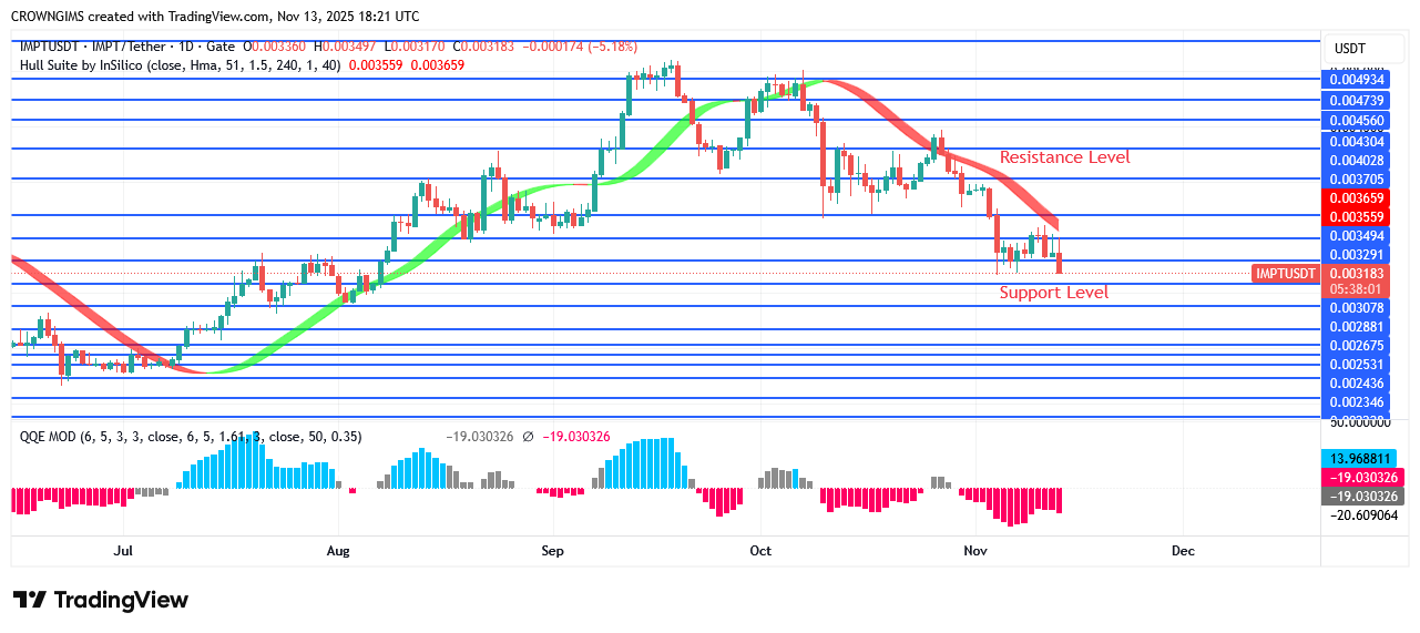 IMPTUSDT Price: A Purchase Signal Is Indicated