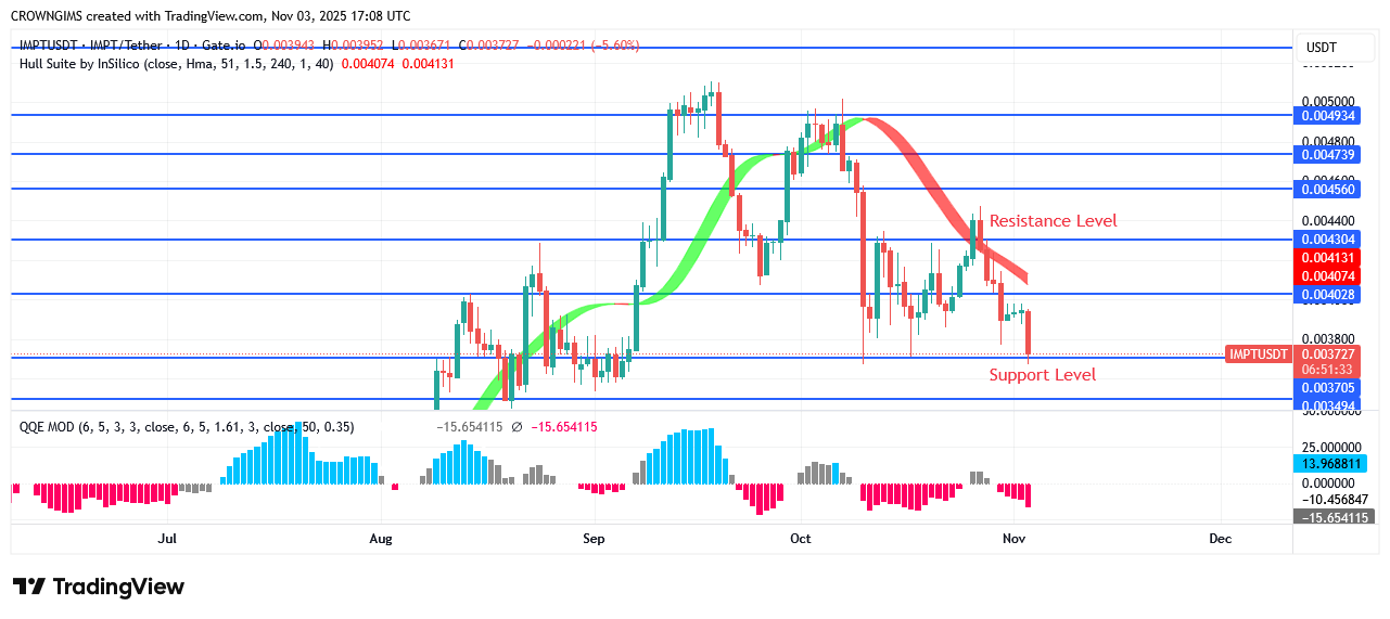 IMPTUSDT Price: Buyers Control Market