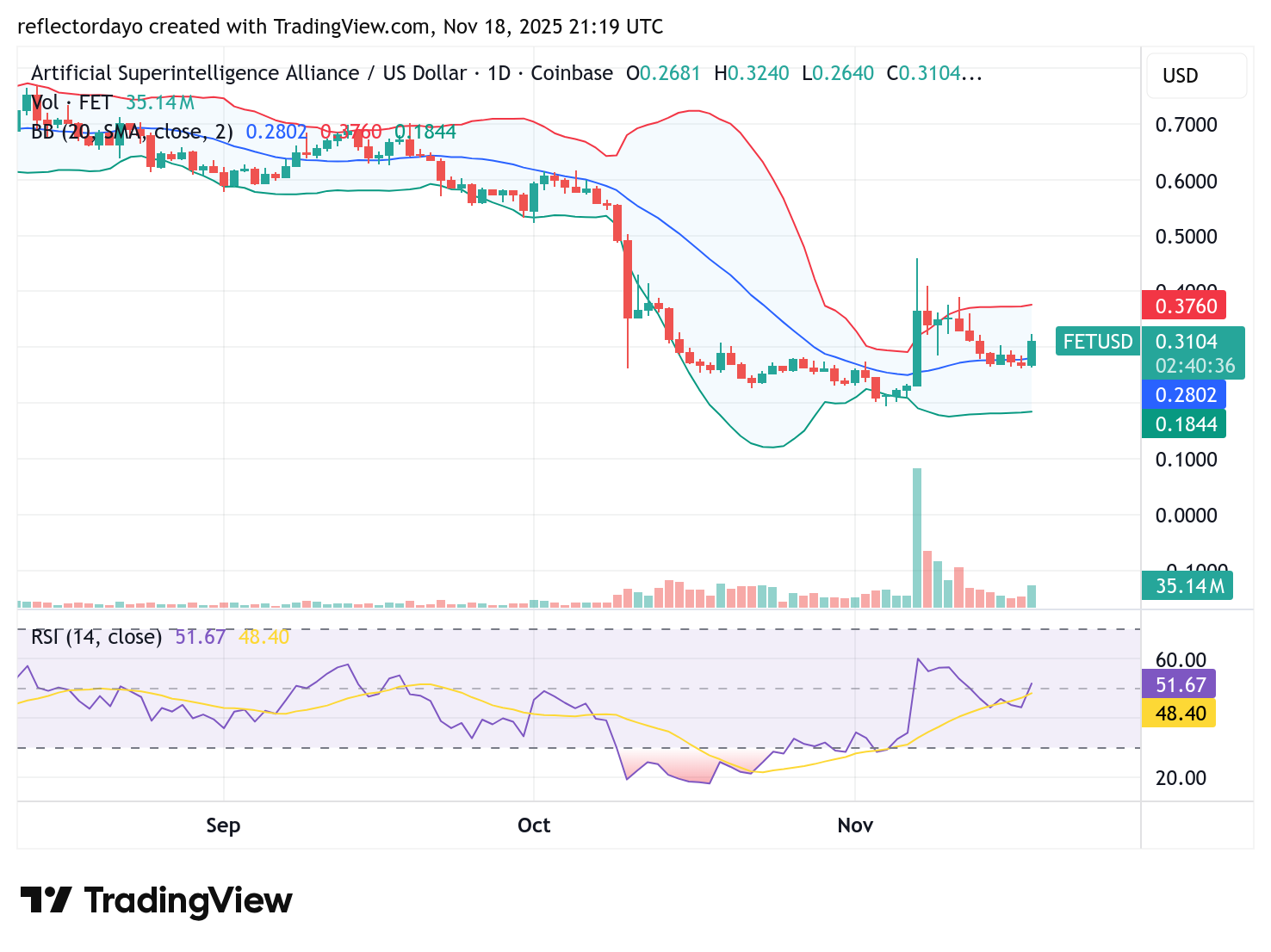 Artificial Superintelligence Alliance (FET/USD) Extends Its Bullish Recovery