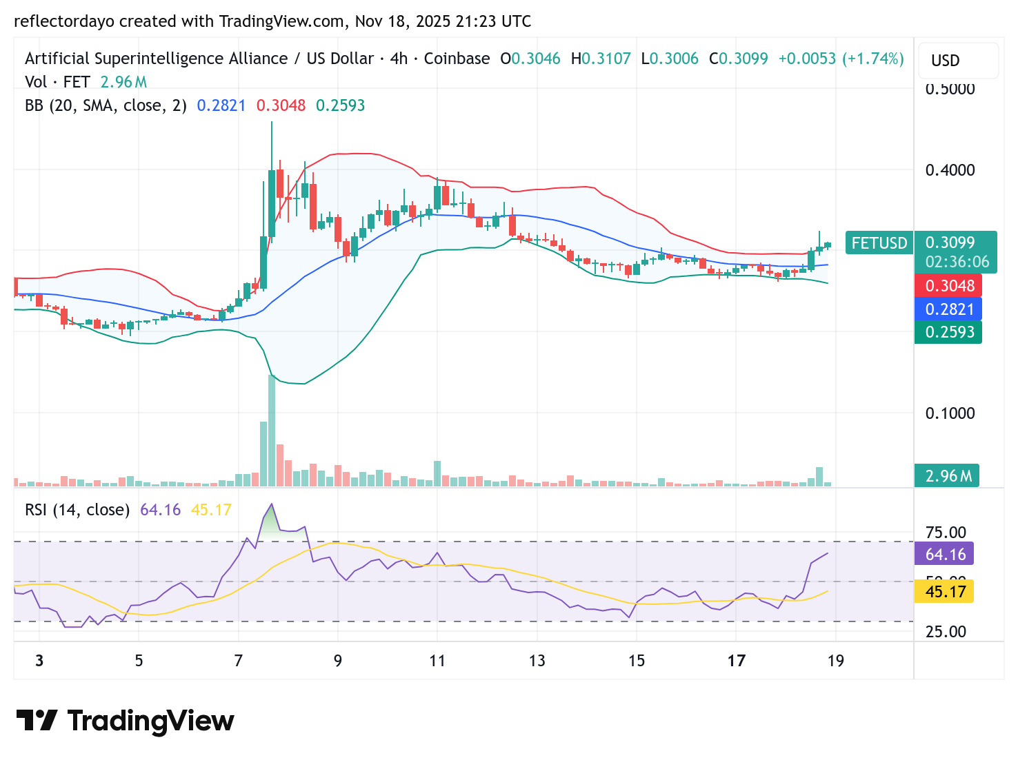 Artificial Superintelligence Alliance (FET/USD) Extends Its Bullish Recovery