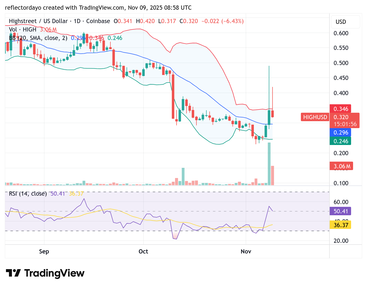 Top Five Trending Coins for November 9: BEAT, HIGH, SPK, ALICE, BANK