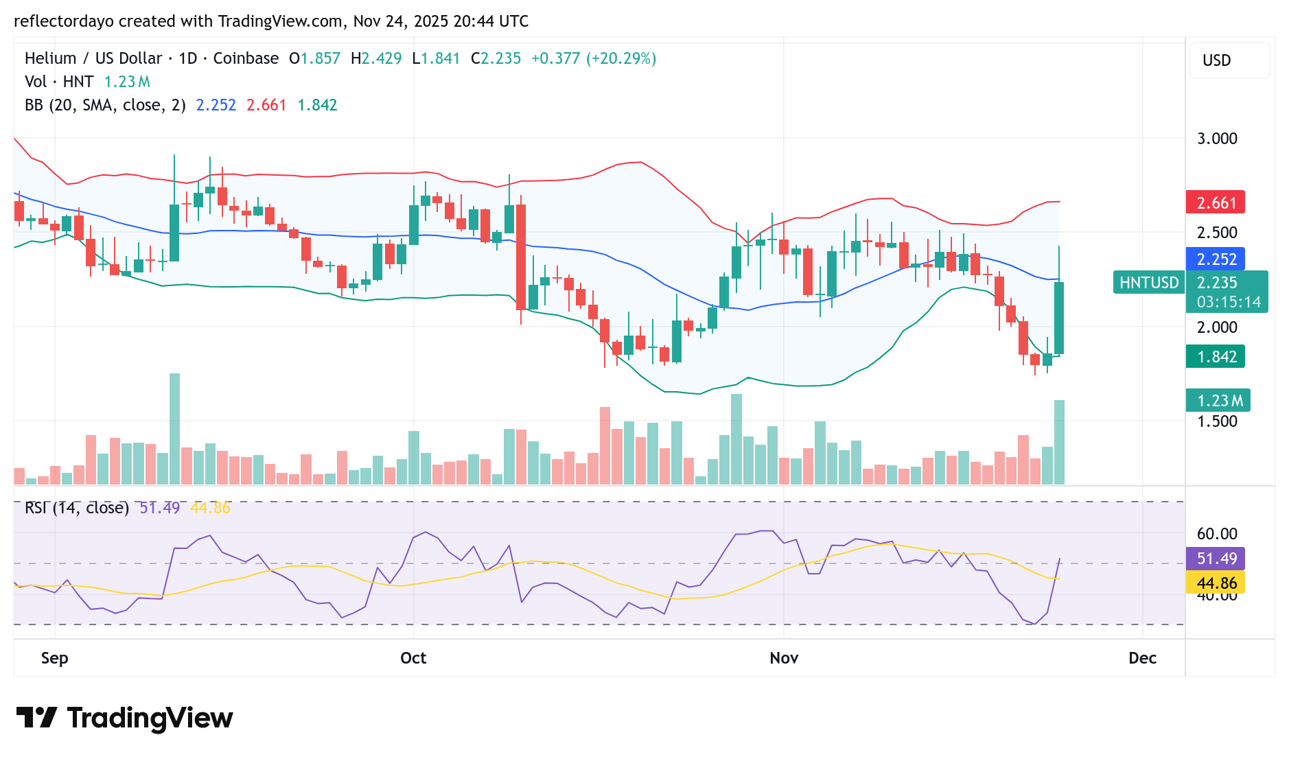 Helium (HNT/USD) Makes a Notable Recovery