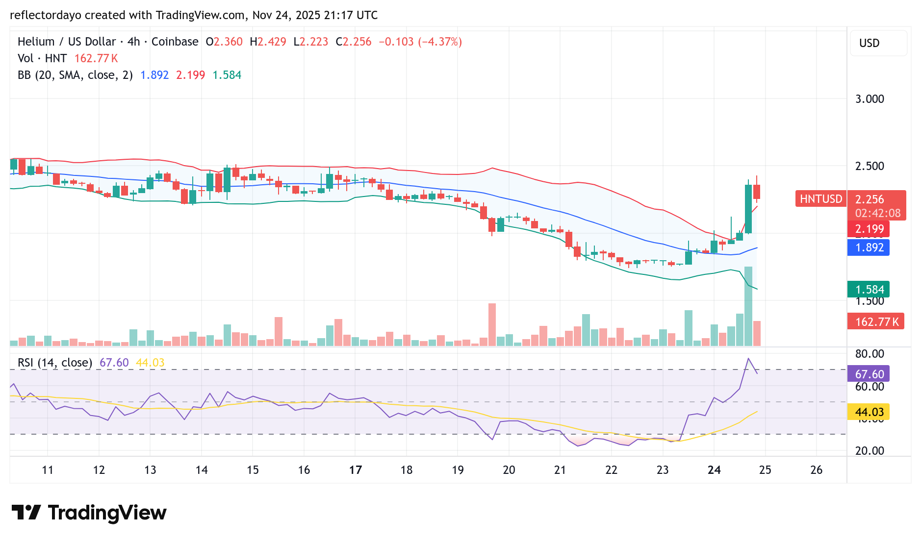 Helium (HNT/USD) Makes a Notable Recovery