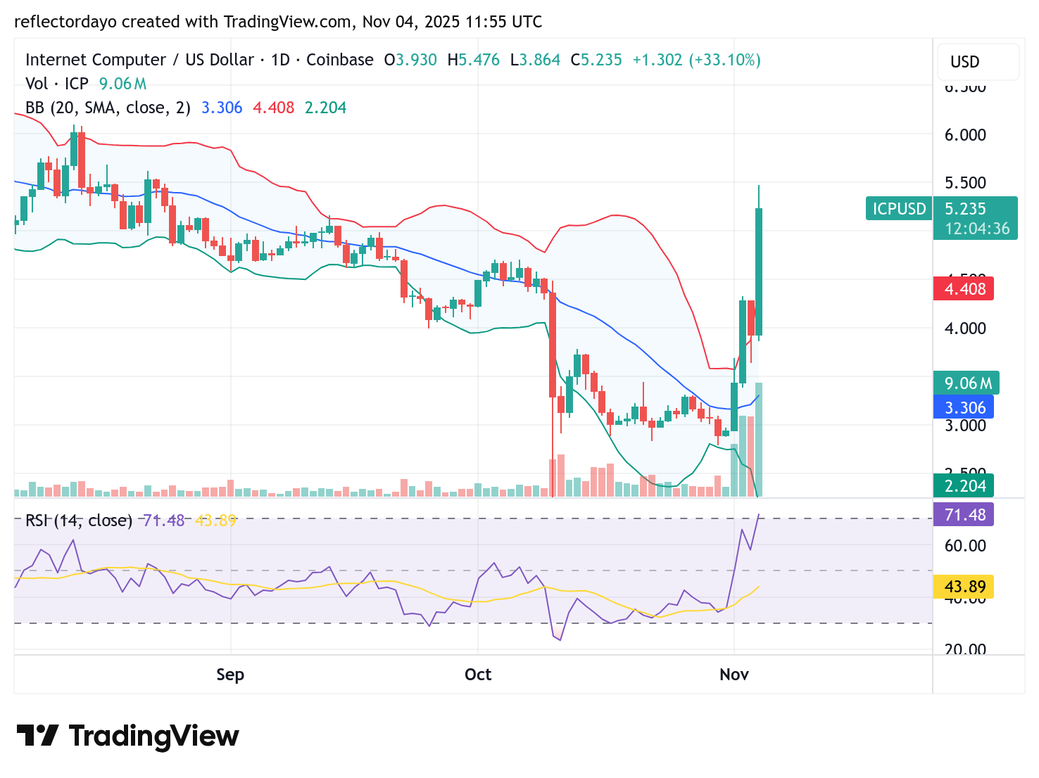 Internet Computer (ICP/USD) Shows Strong Bullish Recovery