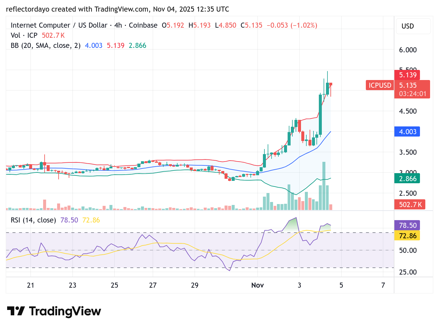 Internet Computer (ICP/USD) Shows Strong Bullish Recovery