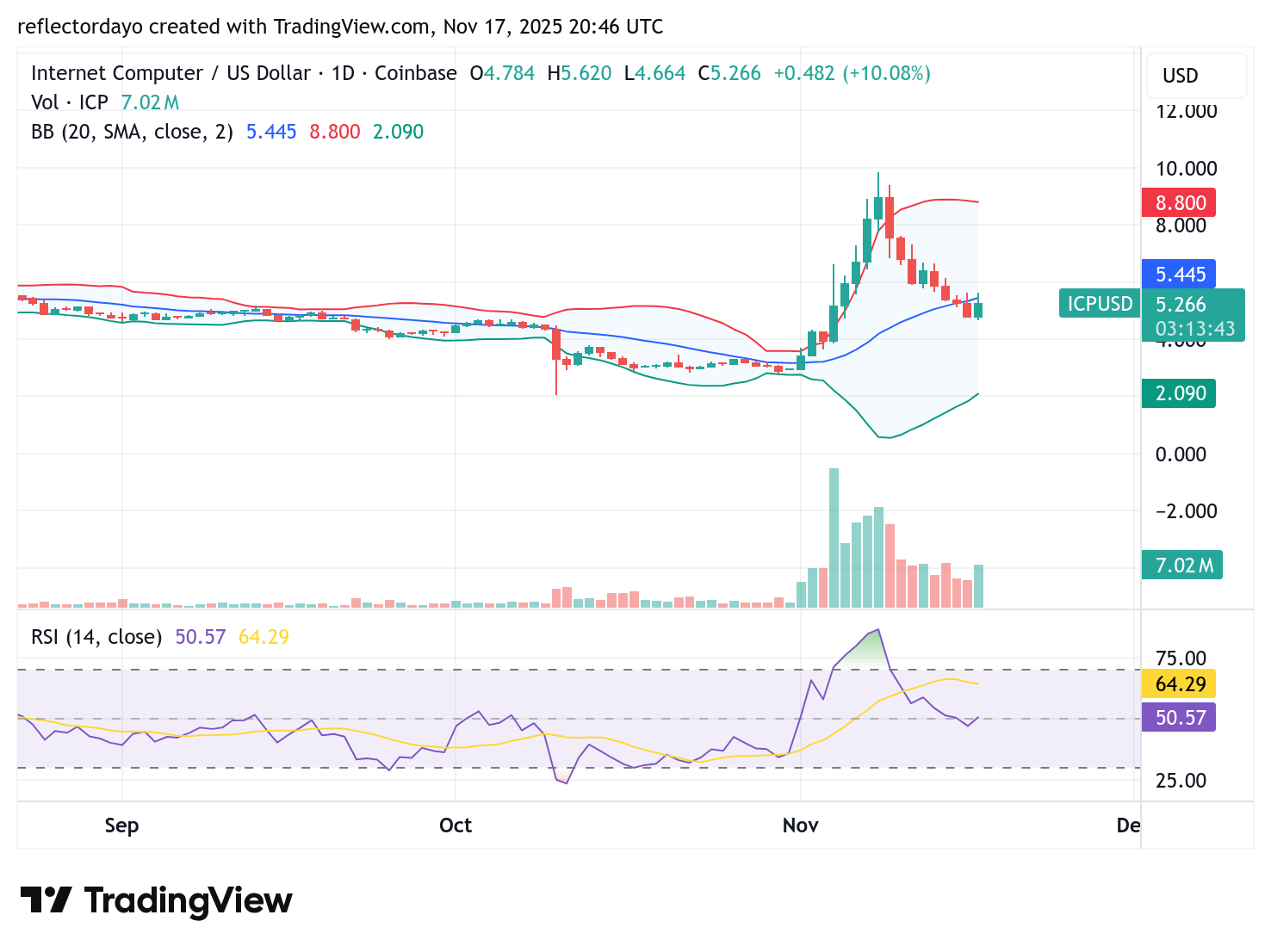 Internet Computer (ICP/USD) Preserves Upward Momentum at $4.9