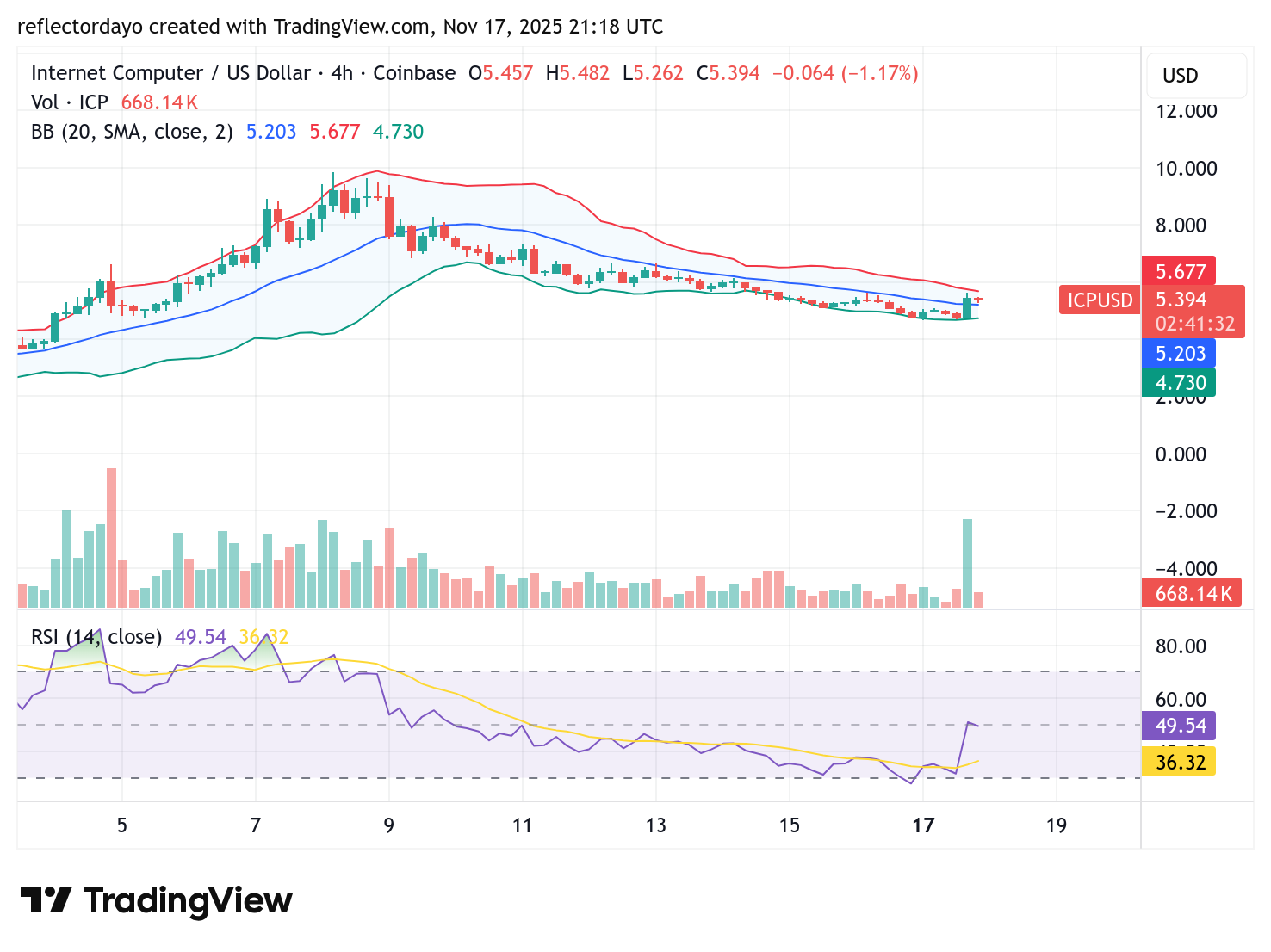 Internet Computer (ICP/USD) Preserves Upward Momentum at $4.9