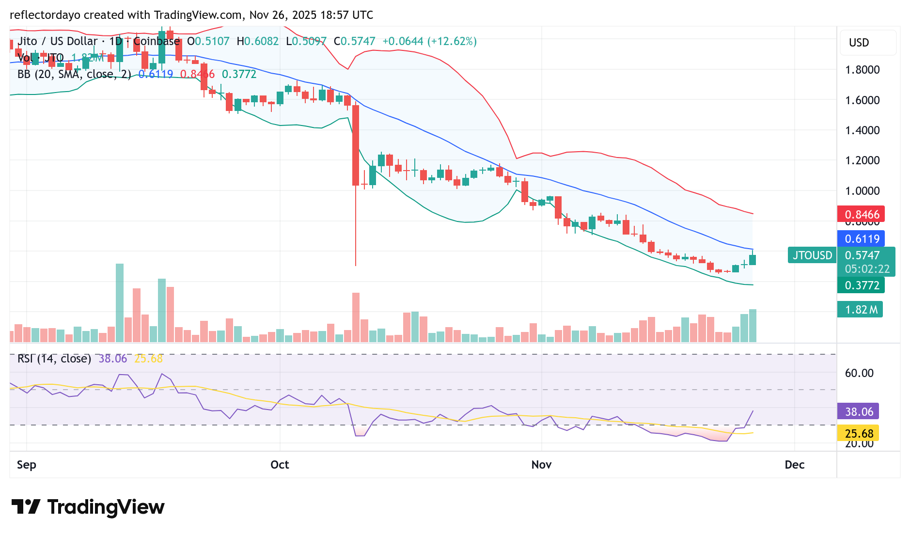 Jito (JTO/USD) Rebounds Within a Broad Bearish Trend