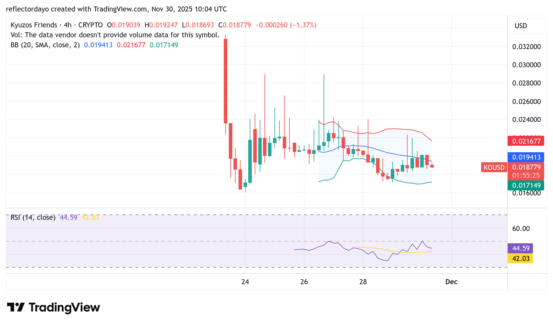 Top Five Trending Coins for November 30: DMCP, ESPORT, KO, SAHARA, ELLIE