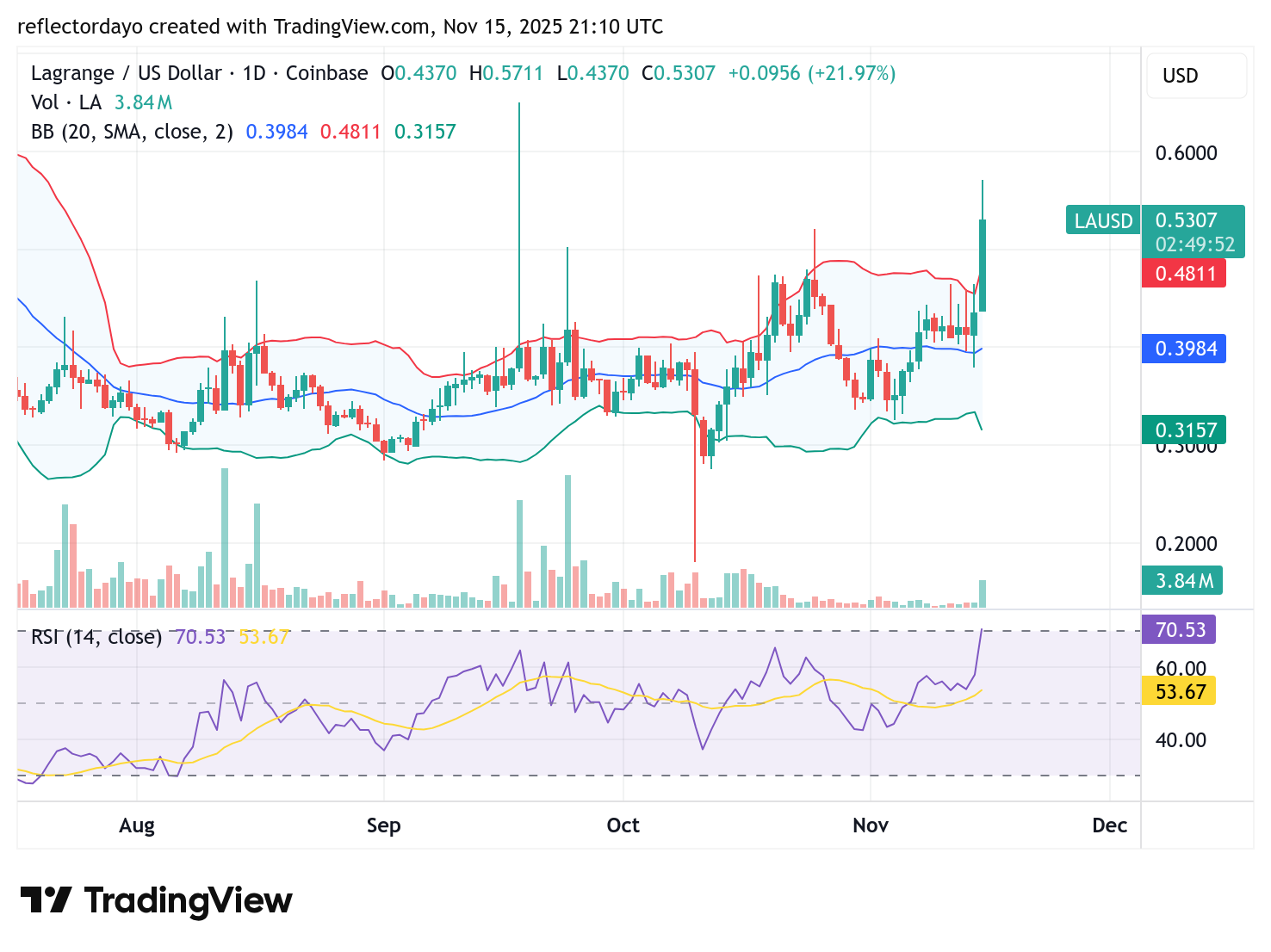 Top Five Trending Coins for November 16: POKT, BAY, ZEC, DASH, LA