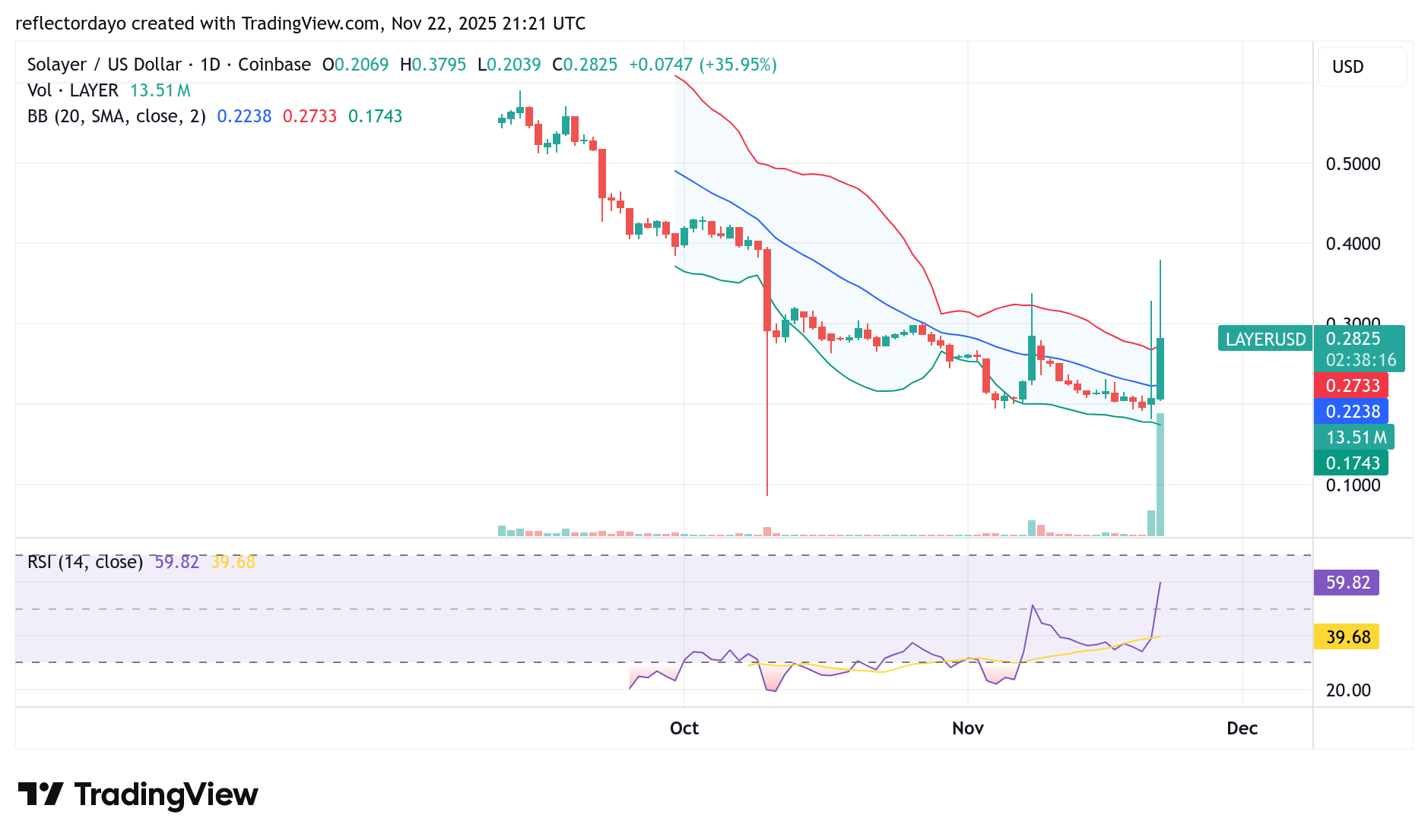 Top Five Trending Coins for November 23: AIA, WLFI, LAYER, BCH, COAI