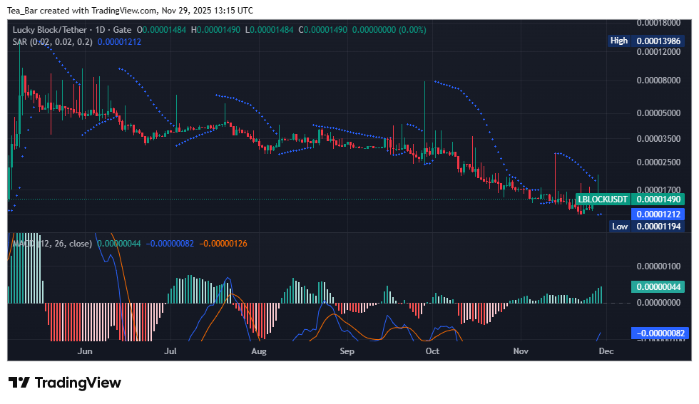 Lucky Block Consolidates Gains as Bullish Structure Holds Firm