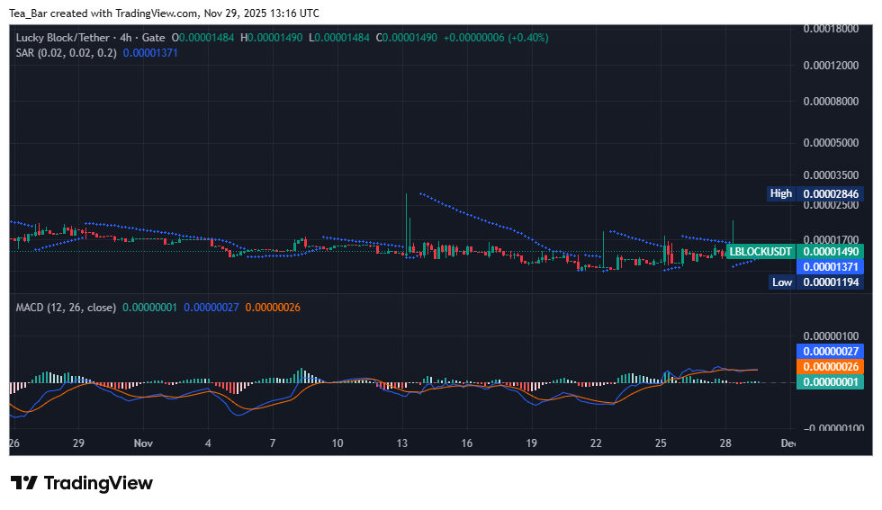 Lucky Block Consolidates Gains as Bullish Structure Holds Firm