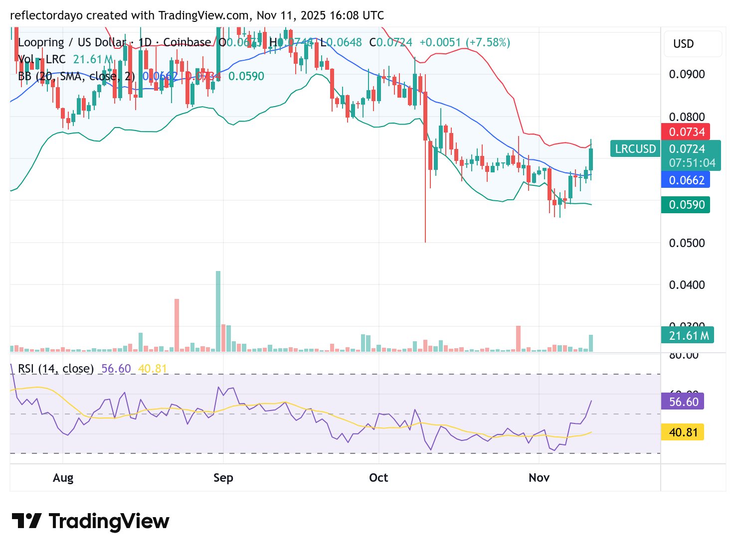 Loopring (LRC/USD) Struggles to Reverse Market Trend at $0.07
