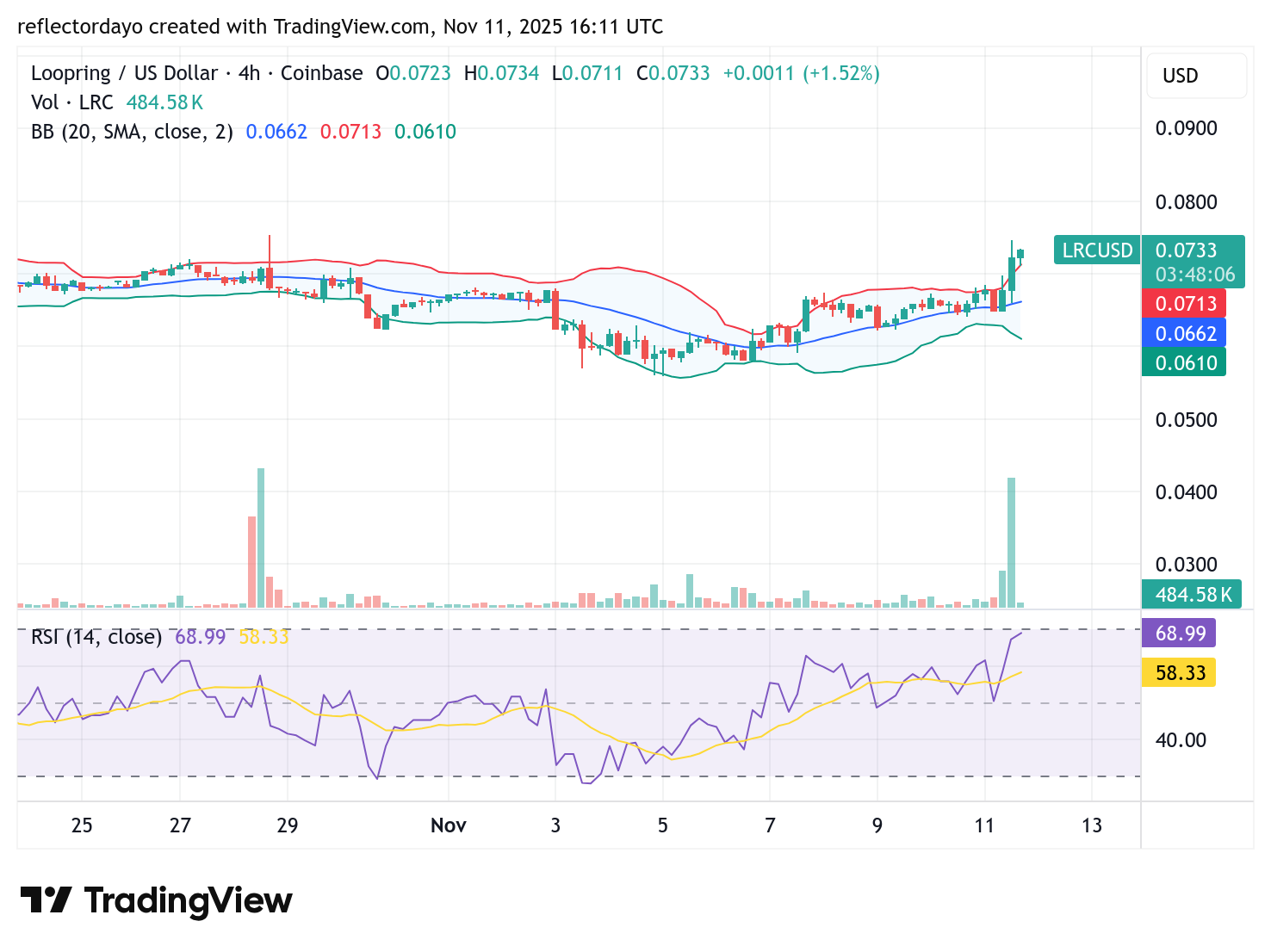 Loopring (LRC/USD) Struggles to Reverse Market Trend at $0.07