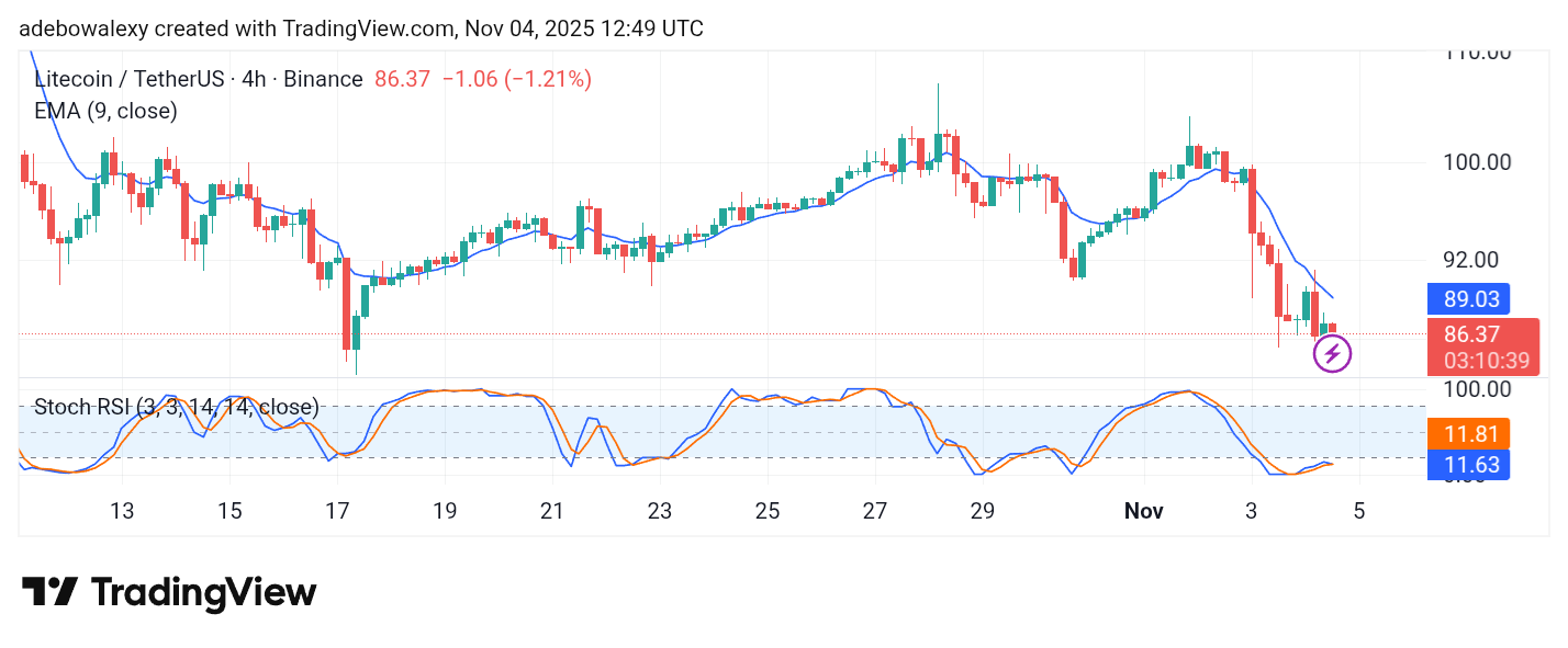 Litecoin (LTC) Price Prediction: LTC/USDT Heads Strongly South