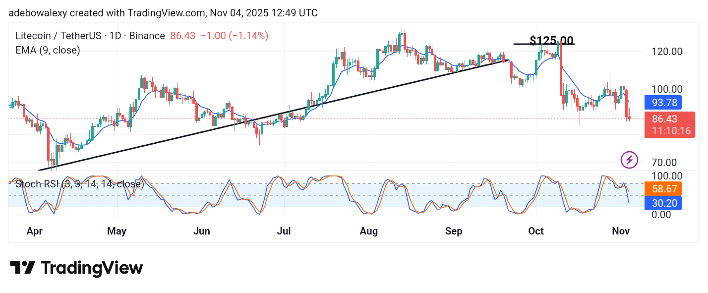 Litecoin (LTC) Price Prediction: LTC/USDT Heads Strongly South