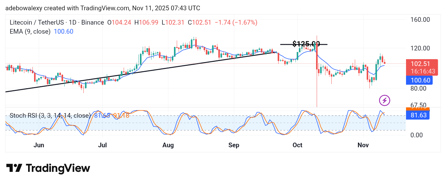 Litecoin (LTC) Price Prediction: LTC/USDT Retraces Downward Off the $110 Resistance