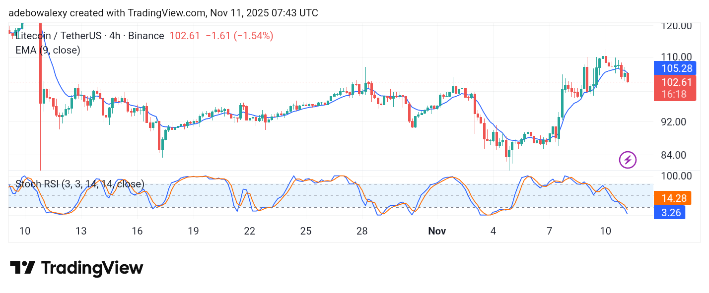 Litecoin (LTC) Price Prediction: LTC/USDT Retraces Downward Off the $110 Resistance