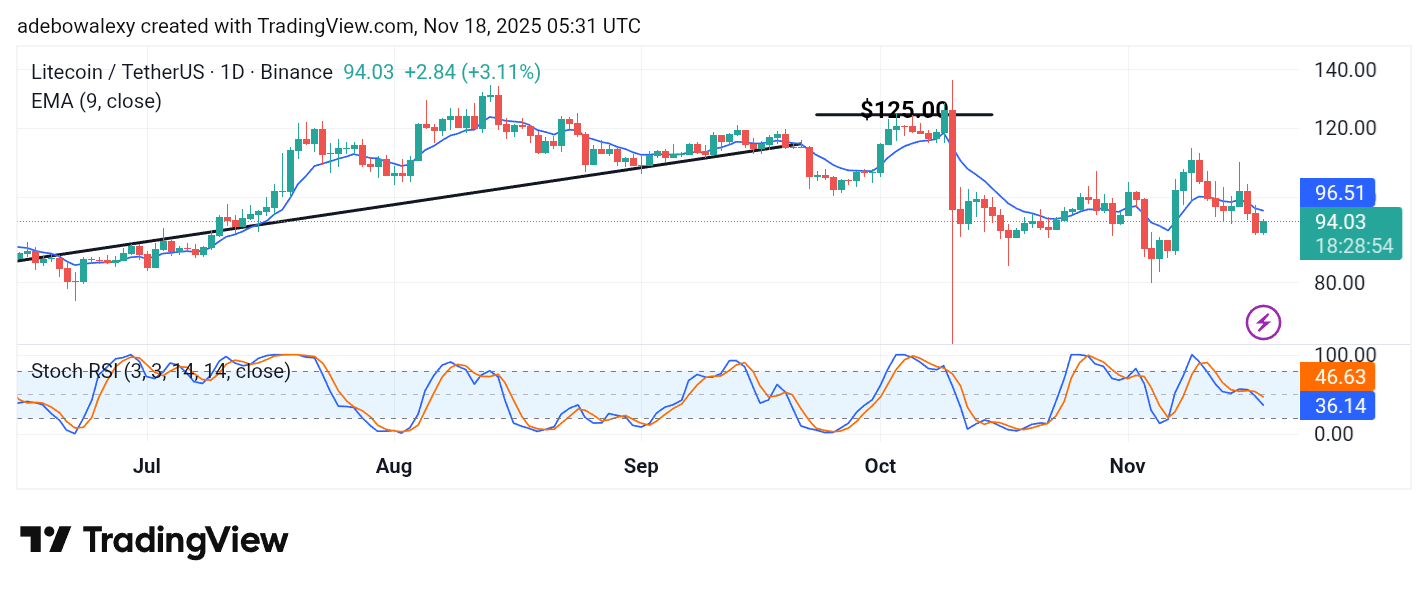 Litecoin (LTC) Price Prediction: LTC/USDT Lurks Below Key Levels