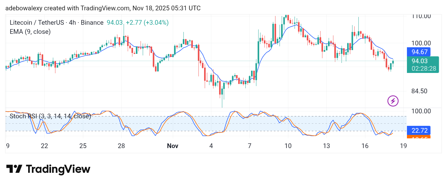 Litecoin (LTC) Price Prediction: LTC/USDT Lurks Below Key Levels